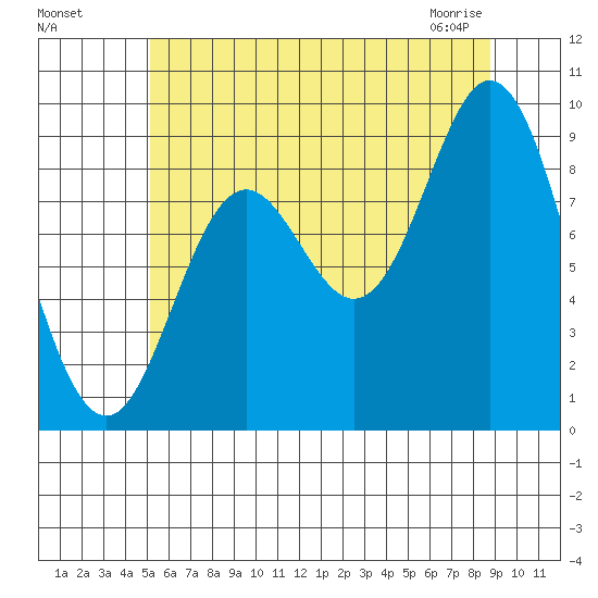 Naukati Bay tide chart for Sunday, August 7, 2022