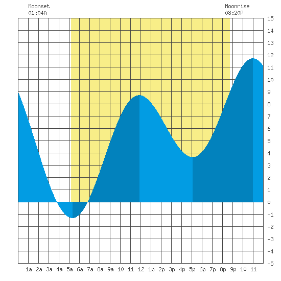 Naukati Bay tide chart for Tuesday, August 9, 2022