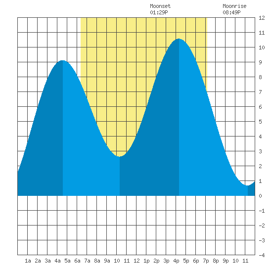 Naukati Bay tide chart for Thursday, September 15, 2022