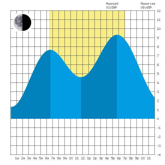Naukati Bay tide chart for Saturday, September 17, 2022