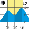 Naukati Bay tide chart for Saturday, September 17, 2022