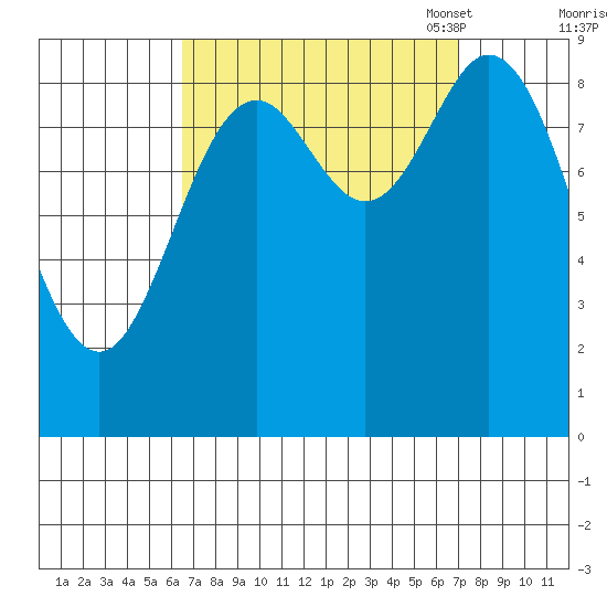 Naukati Bay tide chart for Monday, September 19, 2022