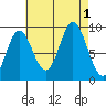Naukati Bay tide chart for Thursday, September 1, 2022