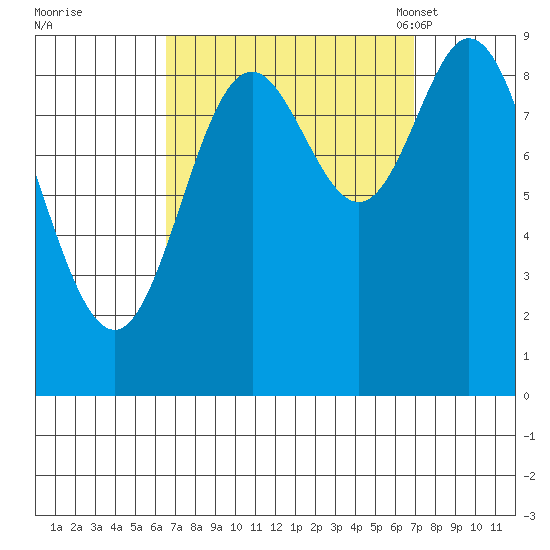 Naukati Bay tide chart for Tuesday, September 20, 2022