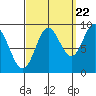 Naukati Bay tide chart for Thursday, September 22, 2022