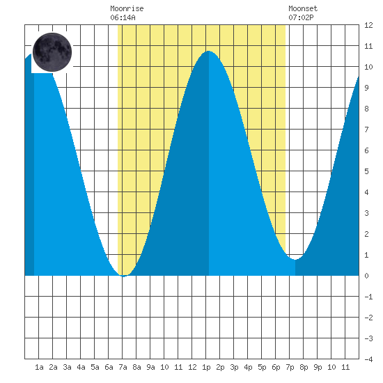 Naukati Bay tide chart for Sunday, September 25, 2022