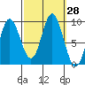 Naukati Bay tide chart for Wednesday, September 28, 2022