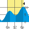Naukati Bay tide chart for Sunday, September 4, 2022