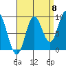 Naukati Bay tide chart for Thursday, September 8, 2022