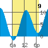 Naukati Bay tide chart for Friday, September 9, 2022