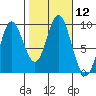 Naukati Bay tide chart for Wednesday, October 12, 2022