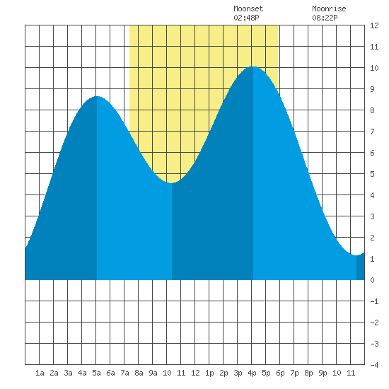 Naukati Bay tide chart for Saturday, October 15, 2022