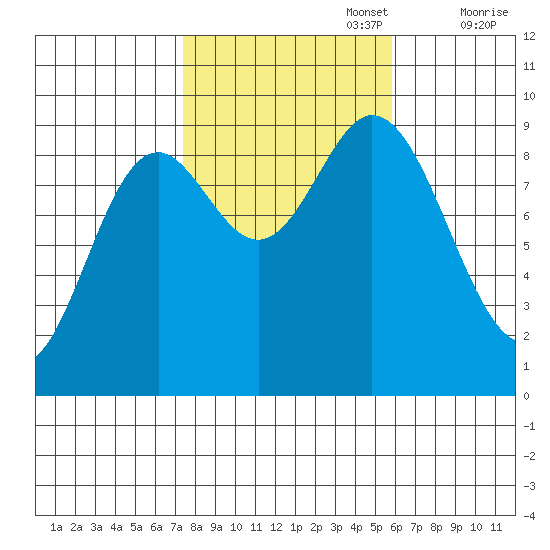 Naukati Bay tide chart for Sunday, October 16, 2022