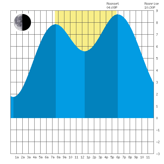 Naukati Bay tide chart for Monday, October 17, 2022