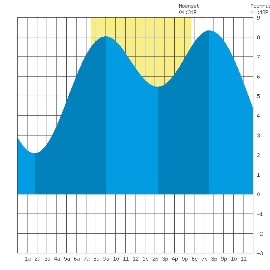 Naukati Bay tide chart for Tuesday, October 18, 2022