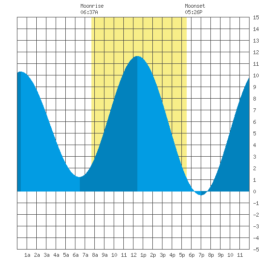 Naukati Bay tide chart for Monday, October 24, 2022
