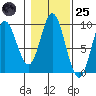 Naukati Bay tide chart for Tuesday, October 25, 2022