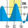 Naukati Bay tide chart for Wednesday, October 26, 2022