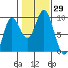 Naukati Bay tide chart for Saturday, October 29, 2022