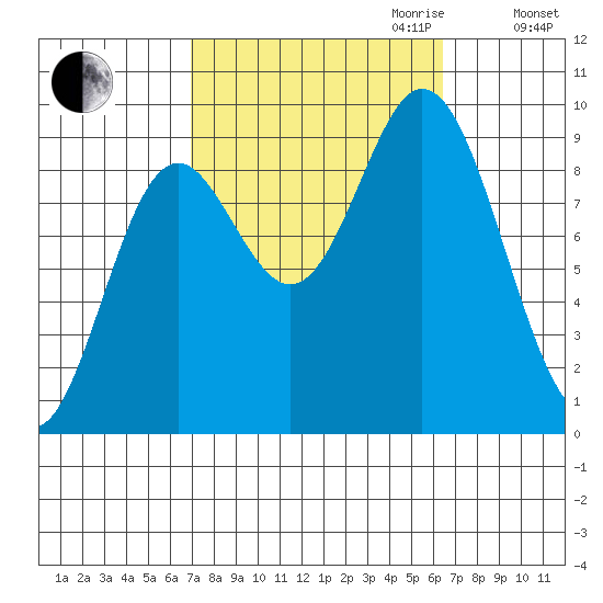 Naukati Bay tide chart for Sunday, October 2, 2022