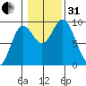 Naukati Bay tide chart for Monday, October 31, 2022