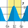 Naukati Bay tide chart for Friday, October 7, 2022