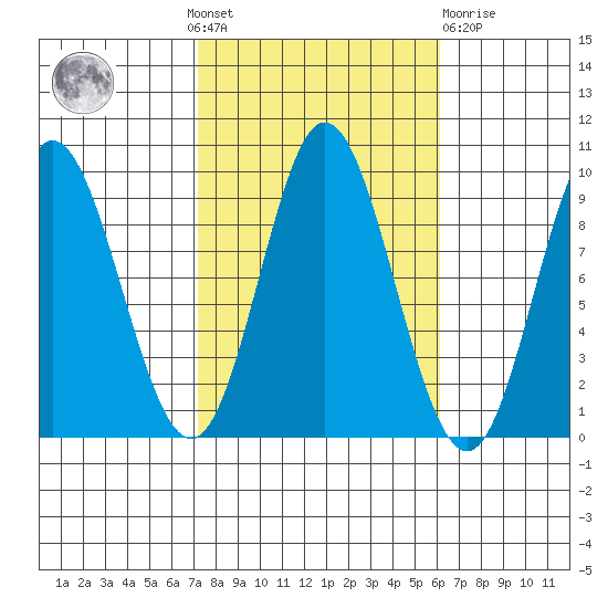 Naukati Bay tide chart for Sunday, October 9, 2022