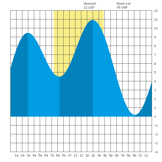 Naukati Bay tide chart for Saturday, November 12, 2022
