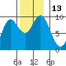 Naukati Bay tide chart for Sunday, November 13, 2022