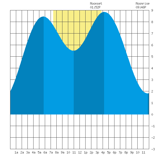 Naukati Bay tide chart for Tuesday, November 15, 2022
