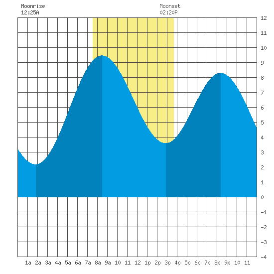 Naukati Bay tide chart for Friday, November 18, 2022