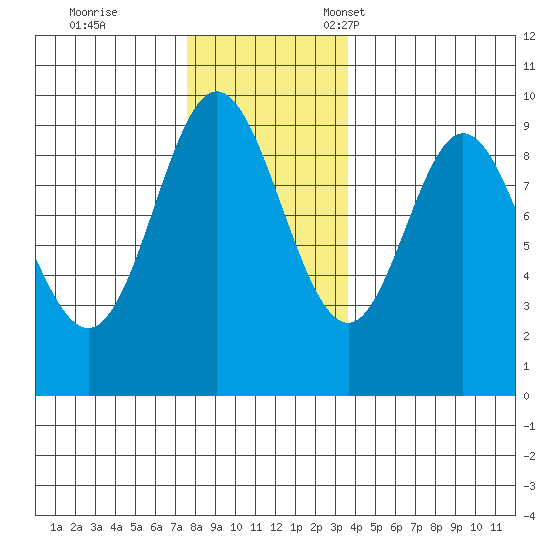 Naukati Bay tide chart for Saturday, November 19, 2022