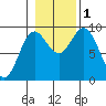 Naukati Bay tide chart for Tuesday, November 1, 2022
