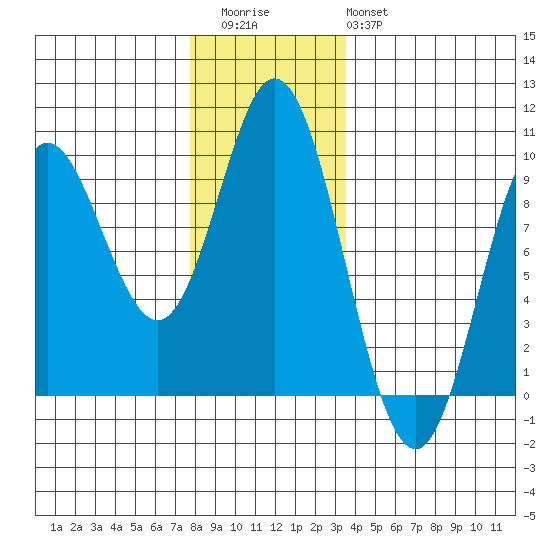 Naukati Bay tide chart for Thursday, November 24, 2022