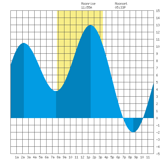 Naukati Bay tide chart for Saturday, November 26, 2022