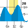 Naukati Bay tide chart for Monday, November 28, 2022