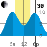 Naukati Bay tide chart for Wednesday, November 30, 2022