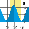 Naukati Bay tide chart for Saturday, November 5, 2022