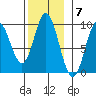 Naukati Bay tide chart for Monday, November 7, 2022