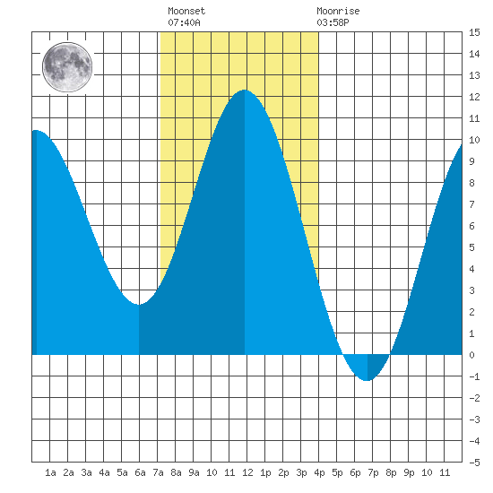 Naukati Bay tide chart for Tuesday, November 8, 2022