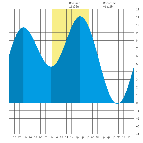 Naukati Bay tide chart for Sunday, December 11, 2022