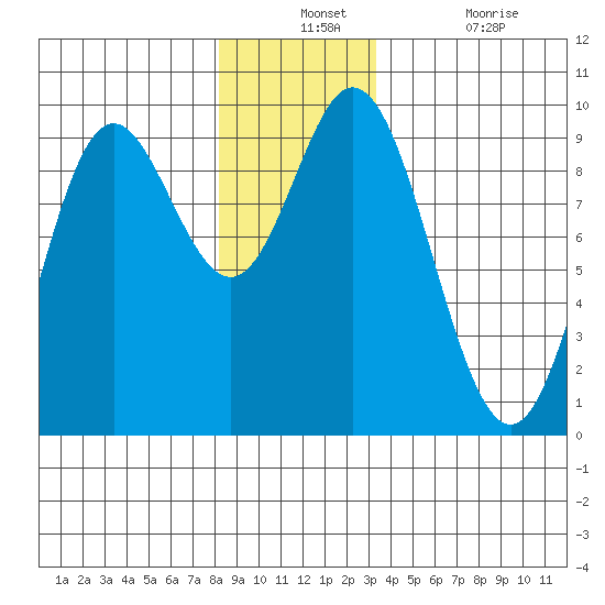 Naukati Bay tide chart for Monday, December 12, 2022