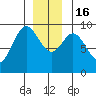 Naukati Bay tide chart for Friday, December 16, 2022