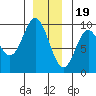 Naukati Bay tide chart for Monday, December 19, 2022