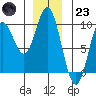 Naukati Bay tide chart for Friday, December 23, 2022