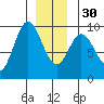 Naukati Bay tide chart for Friday, December 30, 2022