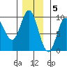 Naukati Bay tide chart for Monday, December 5, 2022