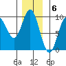 Naukati Bay tide chart for Tuesday, December 6, 2022