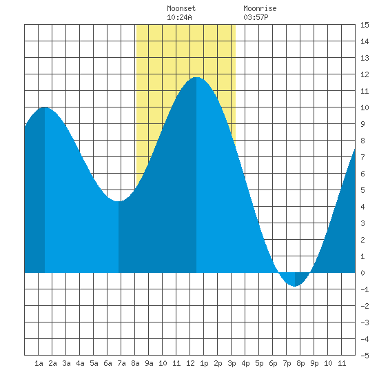Naukati Bay tide chart for Friday, December 9, 2022