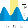Naukati Bay tide chart for Wednesday, January 11, 2023